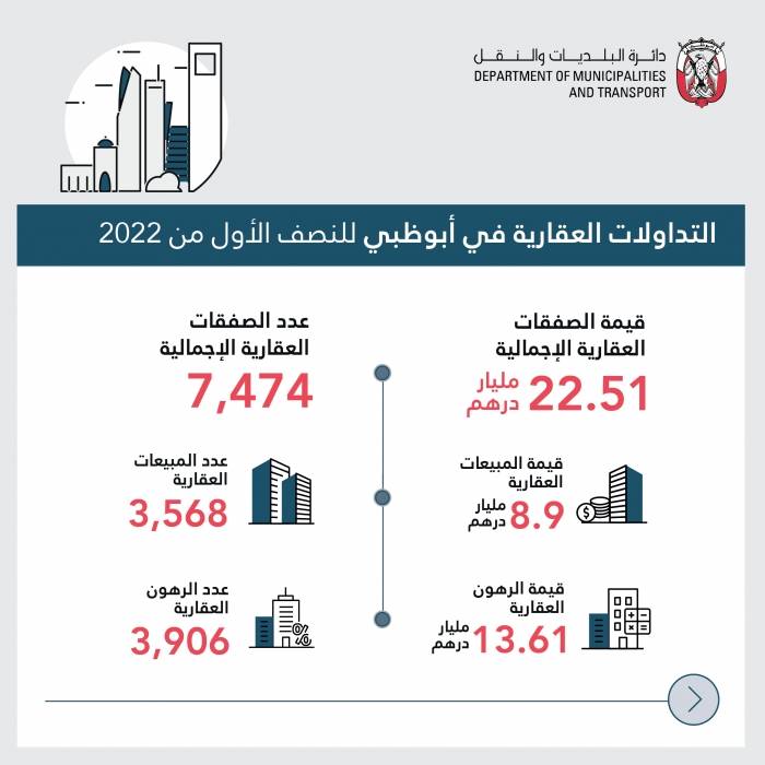 أكثر من 22.5 مليار درهم قيمة التداولات العقارية في أبوظبي خلال النصف الأول من 2022