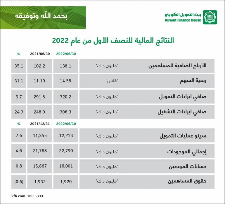 النتائج المالية للنصف الأول من عام 2022