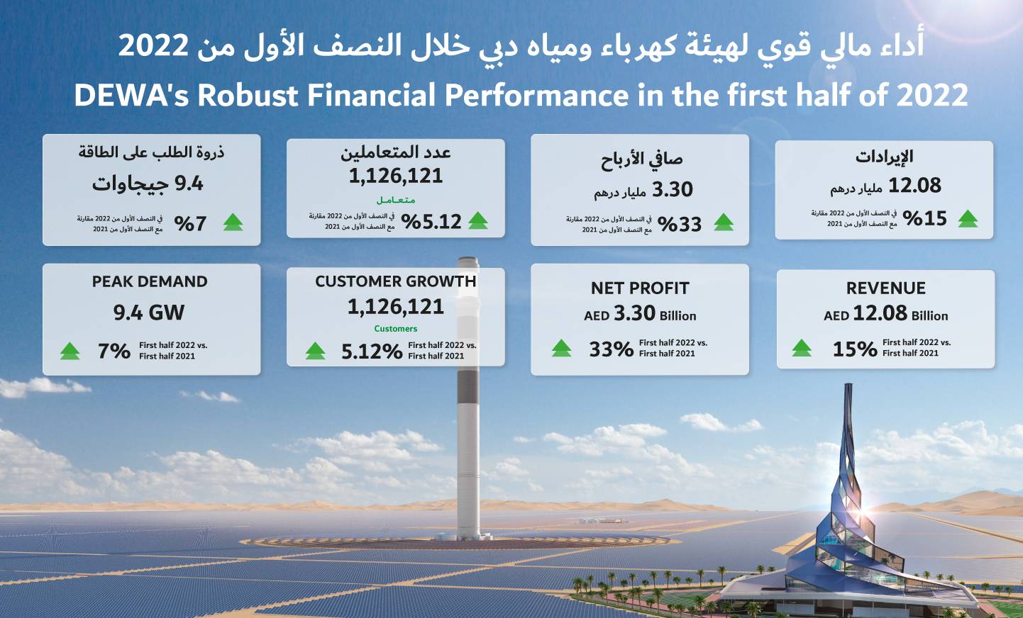 هيئة كهرباء ومياه دبي (ش.م.ع) تعلن عن إيرادات بقيمة 12.08 مليار درهم وصافي أرباح بقيمة 3.30  مليار درهم في النصف الأول من عام 2022