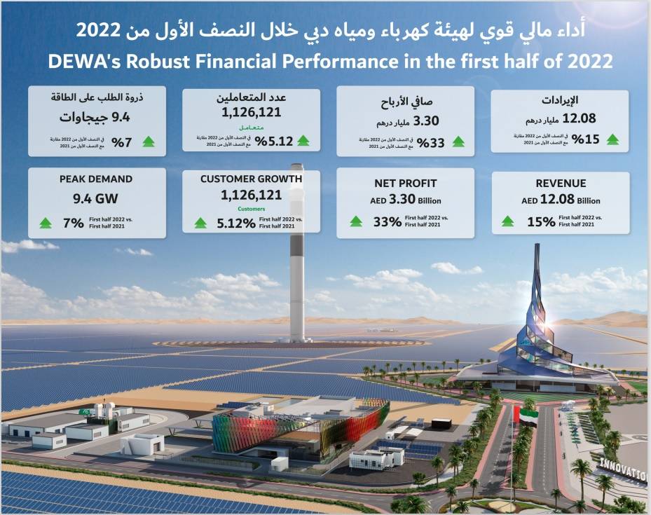 هيئة كهرباء ومياه دبي (ش.م.ع) تعلن عن إيرادات بقيمة 12.08 مليار درهم وصافي أرباح بقيمة 3.30  مليار درهم في النصف الأول من عام 2022