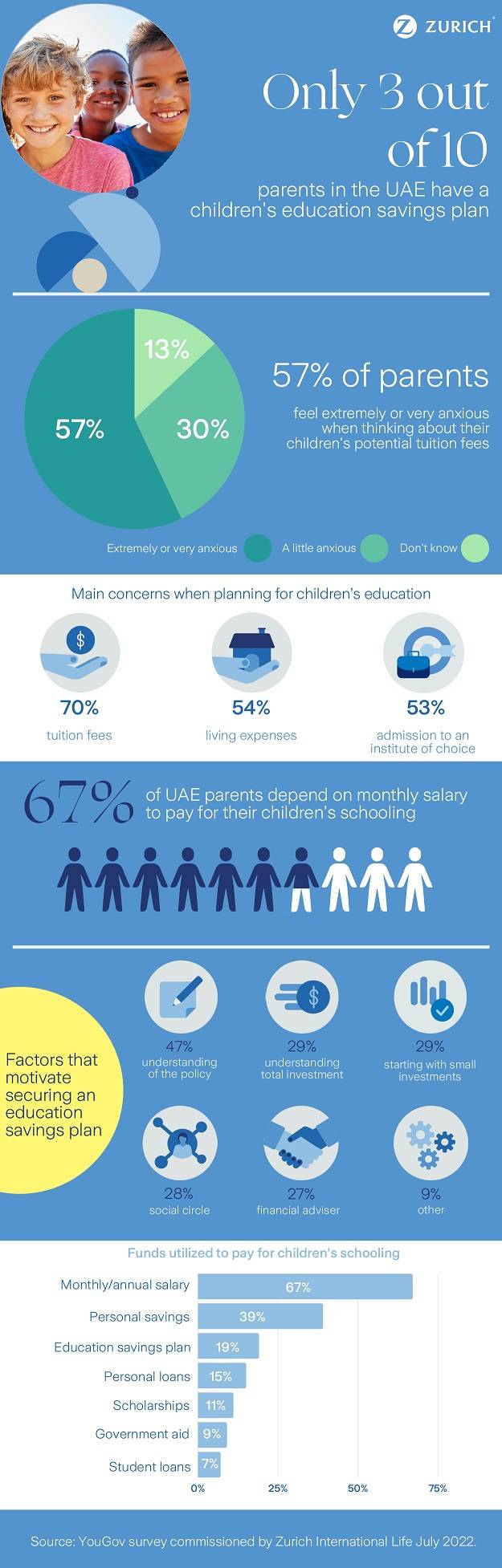 استطلاع جديد يكشف أن 3 فقط من بين كل 10 آباء في الإمارات العربية المتحدة لديهم خطة إدخار لنفقات تعليم أبنائهم