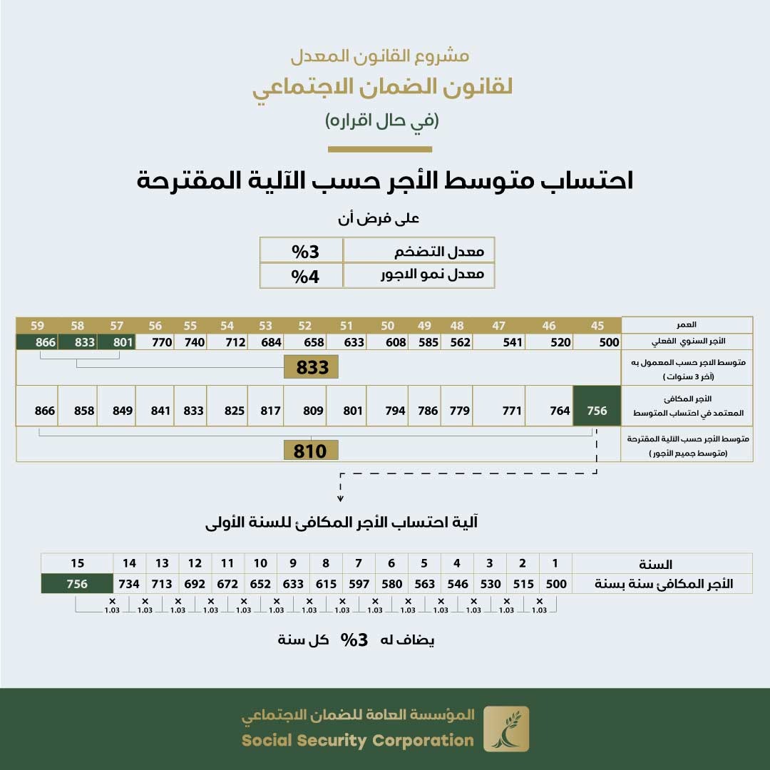 الضمان توضح آلية احتساب الراتب التقاعدي وفق مشروع القانون المعدل لمن تقل اشتراکاته بحلول 1/1/2023 عن (120) اشتراكاً  