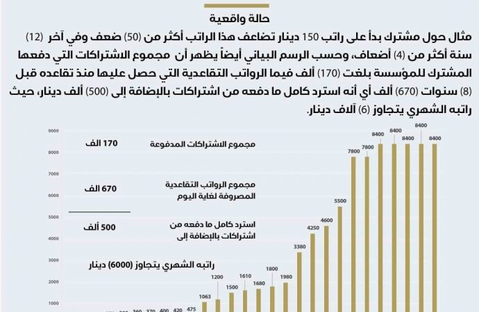 صندوق الضمان .. ما يهمنا المحافظة على سيادته  وديمومة خدمة الأجيال .. كتب ماجد القرعان