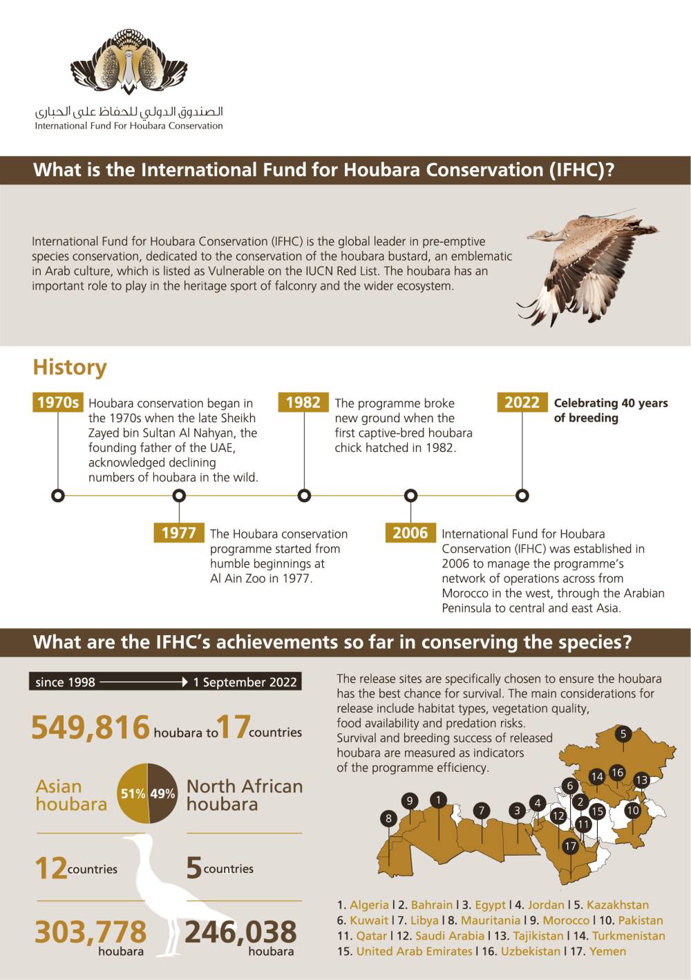 الصندوق الدولي للحفاظ على الحبارى يحتفل بمرور 40 عاماً من الانجازات في حماية الحبارى