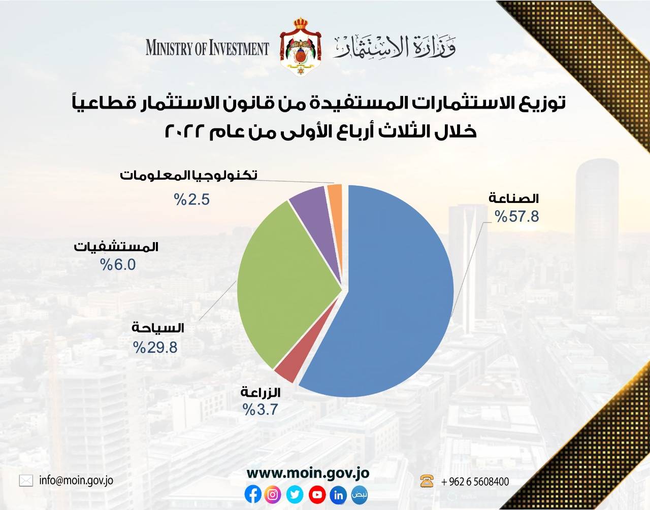 29% ارتفاع حجم الاستثمارات خلال 2022