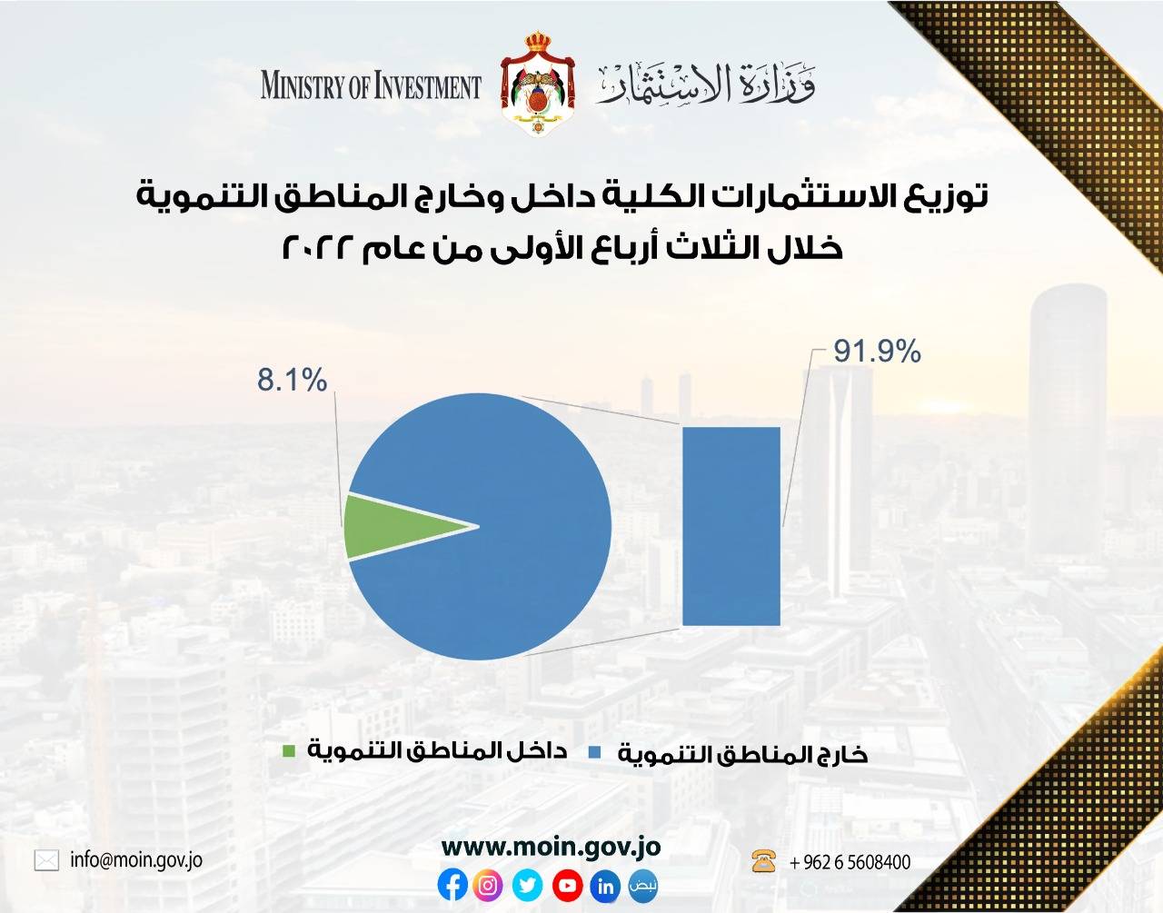 29% ارتفاع حجم الاستثمارات خلال 2022