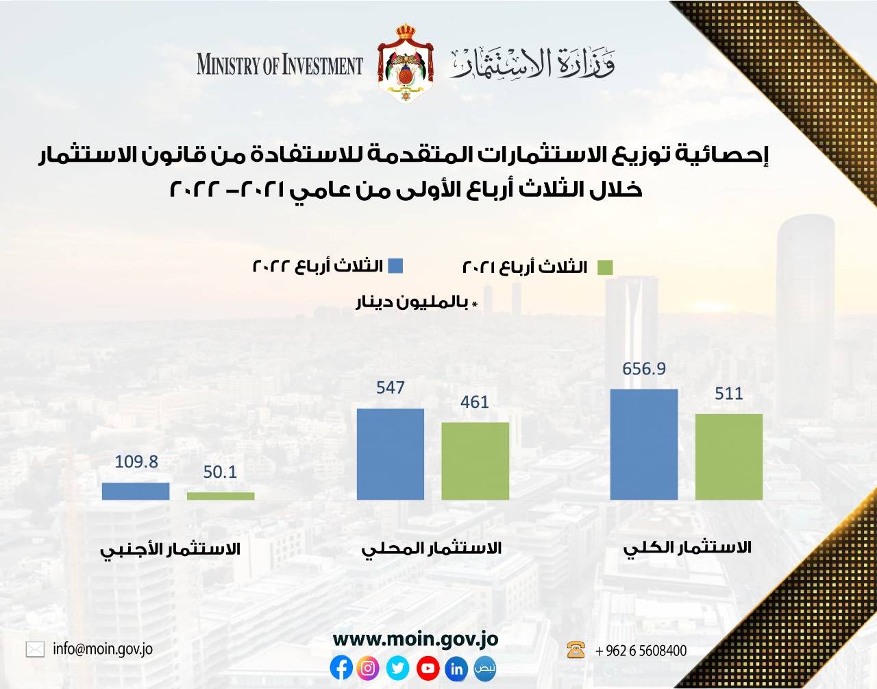 29% ارتفاع حجم الاستثمارات خلال 2022