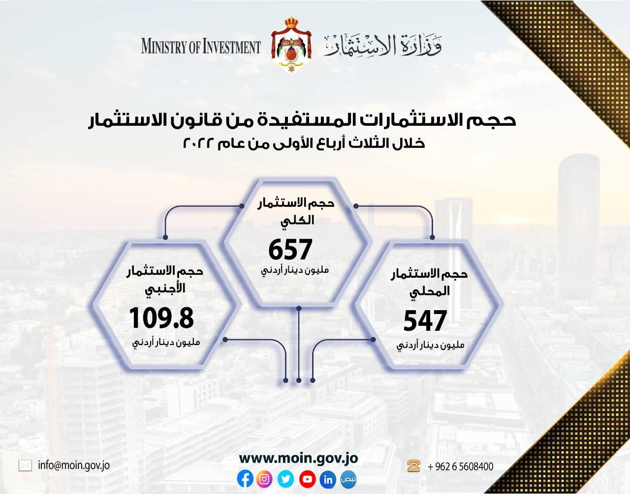 29% ارتفاع حجم الاستثمارات خلال 2022