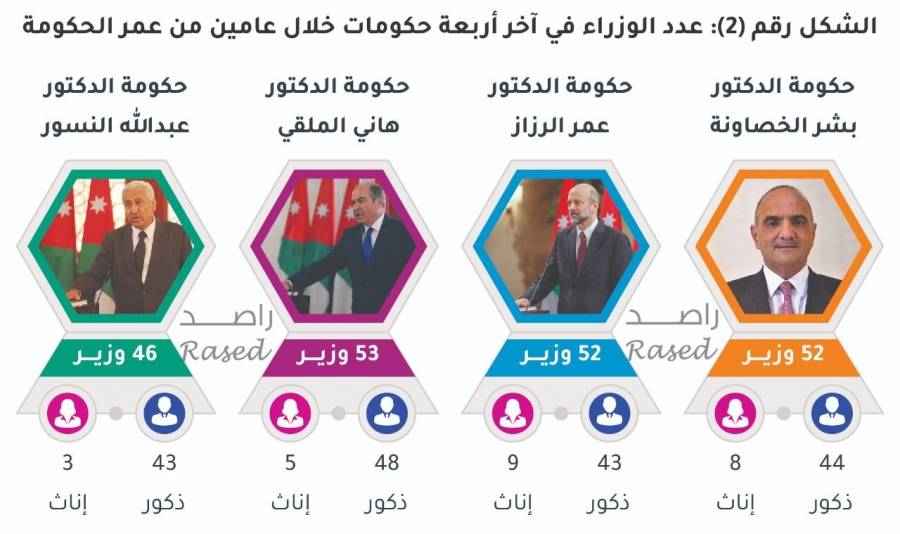راصد : 52 وزيراً للخصاونة .. و52 للرزاز .. و53 للملقي في عامين
