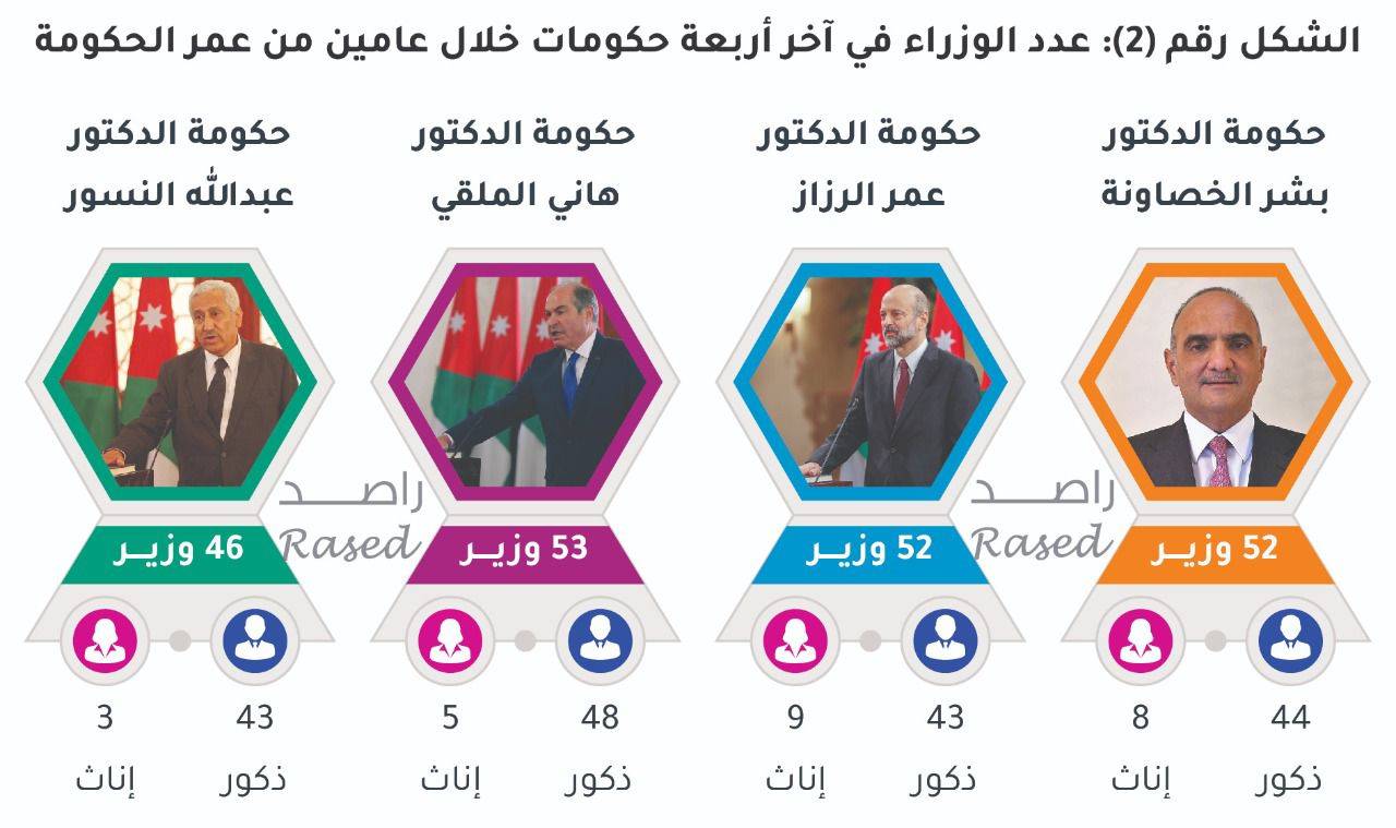 راصد : 52 وزيراً للخصاونة .. و52 للرزاز .. و53 للملقي في عامين