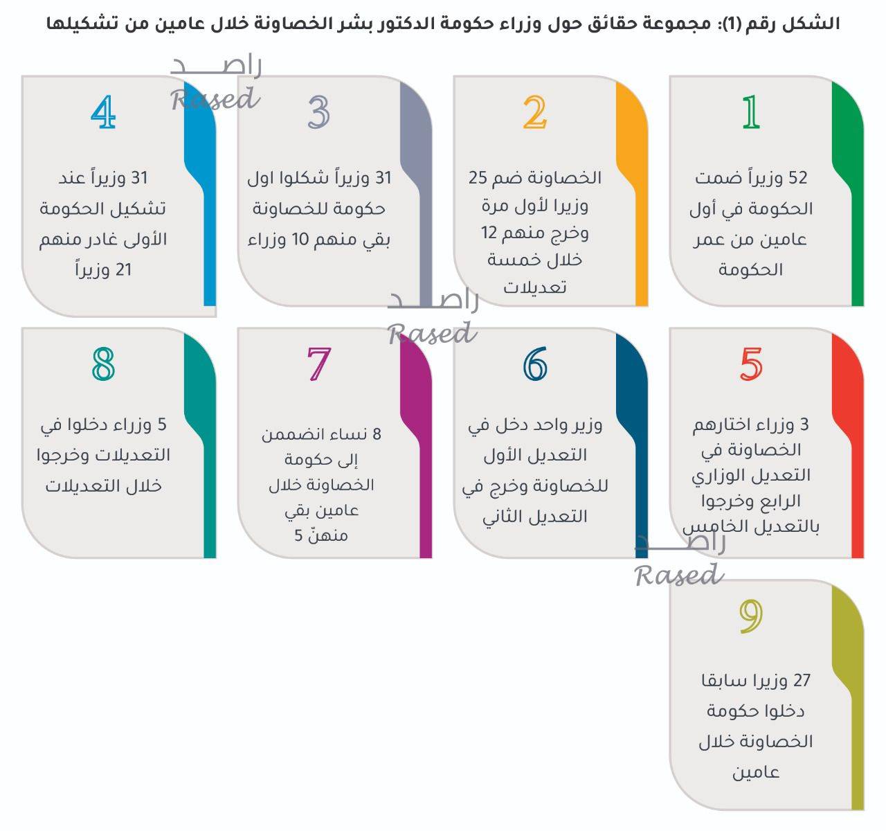راصد : 52 وزيراً للخصاونة .. و52 للرزاز .. و53 للملقي في عامين