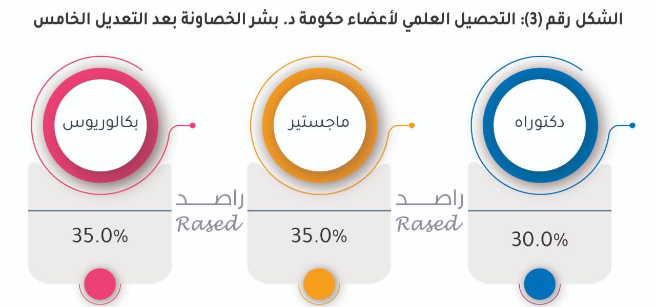 راصد : 52 وزيراً للخصاونة .. و52 للرزاز .. و53 للملقي في عامين