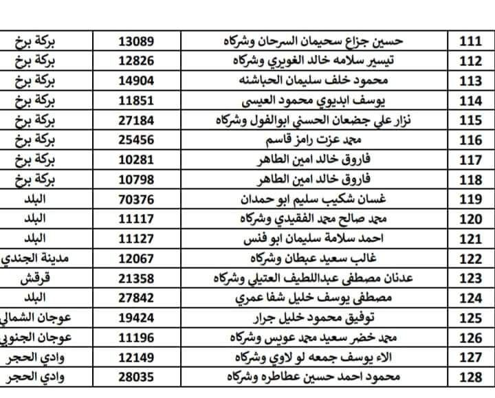 بلدية الزرقاء تنشر دفعة جديدة من اسماء الأشخاص المتخلفين عن دفع الضرائب المترتبة عليهم لصالح البلدية.