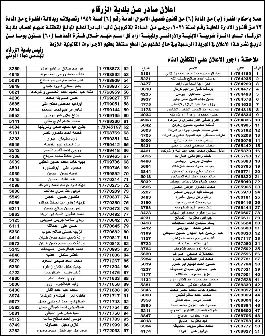 بلدية الزرقاء تنشر دفعة جديدة من اسماء الأشخاص المتخلفين عن دفع الضرائب المترتبة عليهم لصالح البلدية.