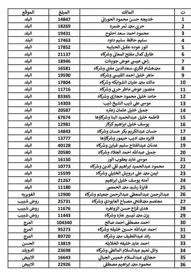 بلدية الزرقاء تنشر دفعة جديدة من اسماء الأشخاص المتخلفين عن دفع الضرائب المترتبة عليهم لصالح البلدية.