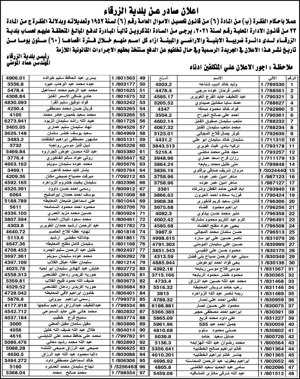 بلدية الزرقاء تنشر دفعة جديدة من اسماء الأشخاص المتخلفين عن دفع الضرائب المترتبة عليهم لصالح البلدية.
