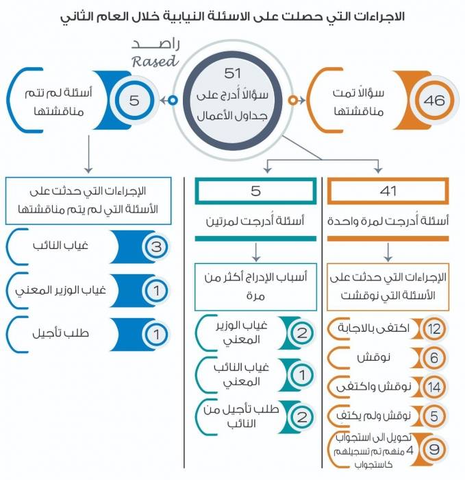 راصد يصدر تقريره حول أداء البرلمان التاسع عشر خلال العام الثاني من عمره