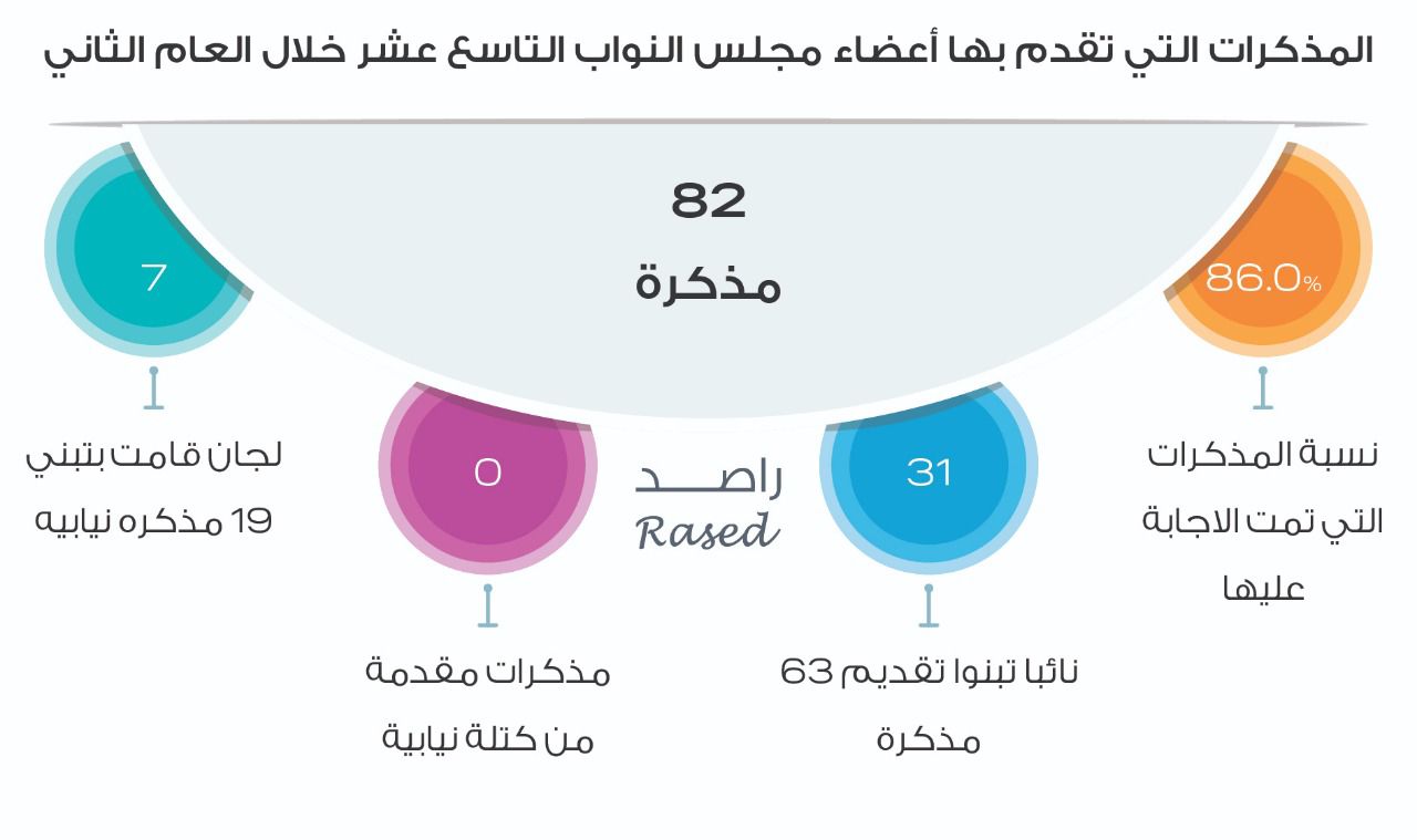 راصد يصدر تقريره حول أداء البرلمان التاسع عشر خلال العام الثاني من عمره   
