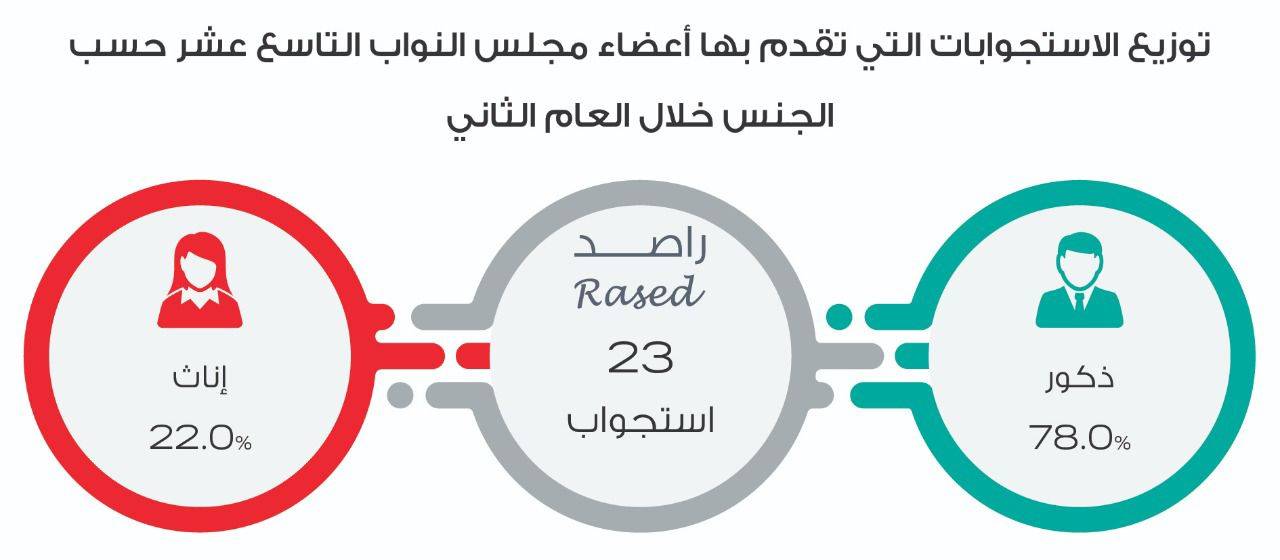 راصد يصدر تقريره حول أداء البرلمان التاسع عشر خلال العام الثاني من عمره   
