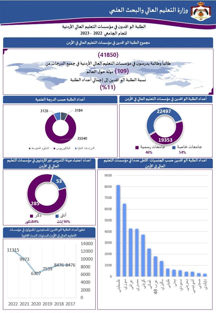 التعليم العالي تطلق انفوجرافك جديد يتضمن معلومات هامة عن الطلبة الوافدين الدارسين بمؤسسات التعليم العالي في الأردن