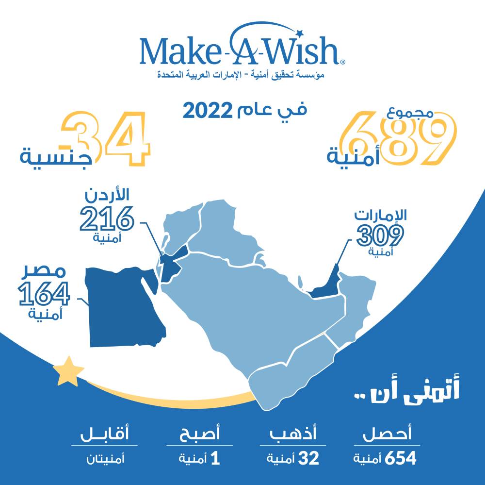 أمنية تزرع مشاعر الأمل والسعادة في قلوب 689 طفلاً وطفلة من 34 جنسية