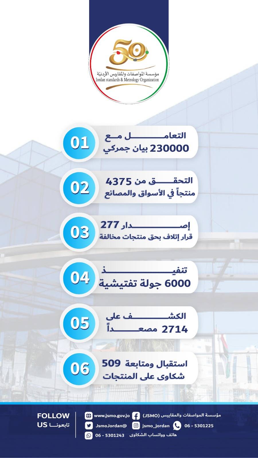 المواصفات: تنفيذ أكثر من (6) آلاف جولة تفتيشيّة خلال 2022