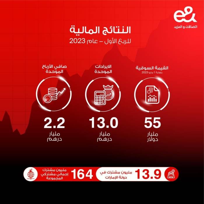 13.0 مليار درهم الإيرادات الموحَّدة لـ e خلال الربع الأول من عام 2023