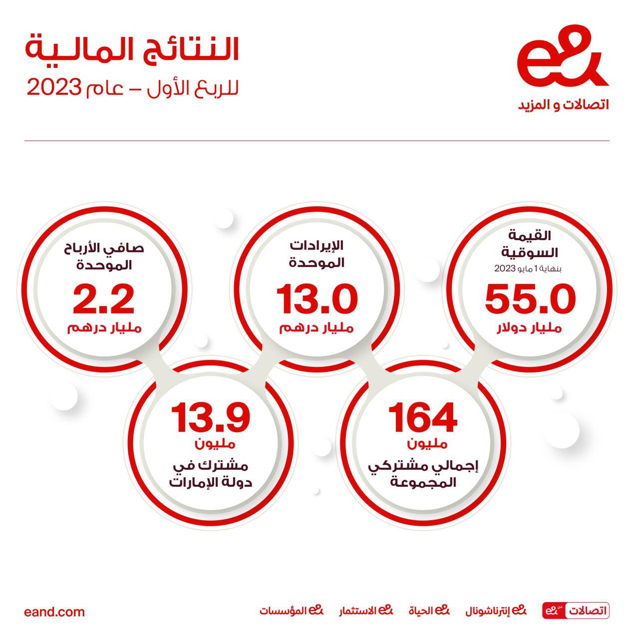 13.0 مليار درهم الإيرادات الموحَّدة لـ &e خلال الربع الأول من عام 2023