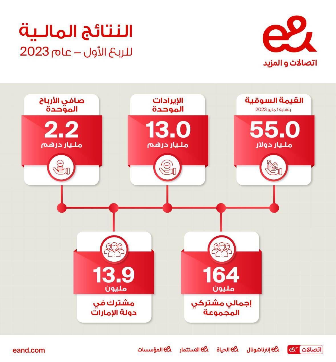13.0 مليار درهم الإيرادات الموحَّدة لـ &e خلال الربع الأول من عام 2023