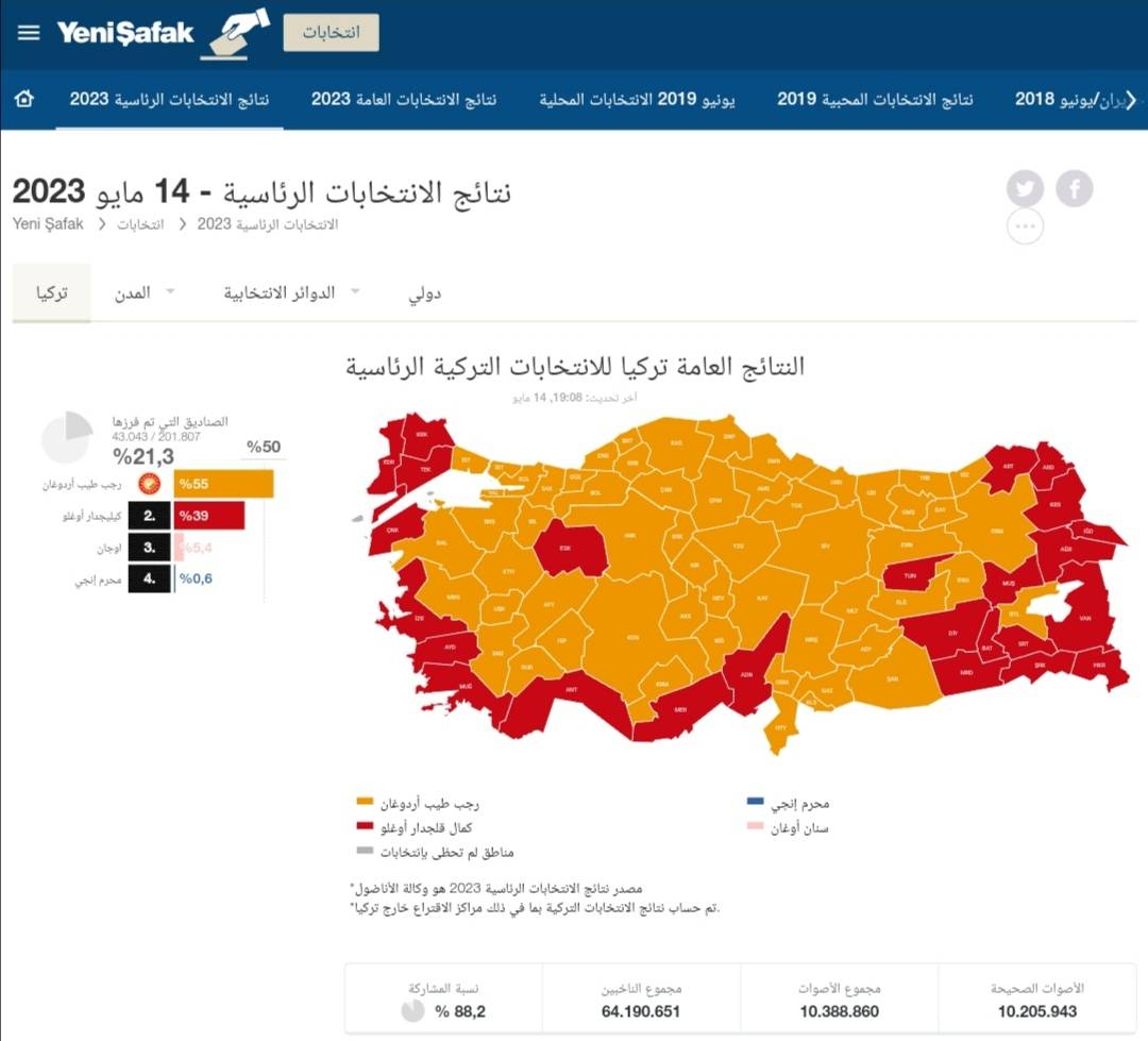 رابط نتائج الإنتخابات الرئاسية والبرلمانية في تركيا .. تحديث مستمر