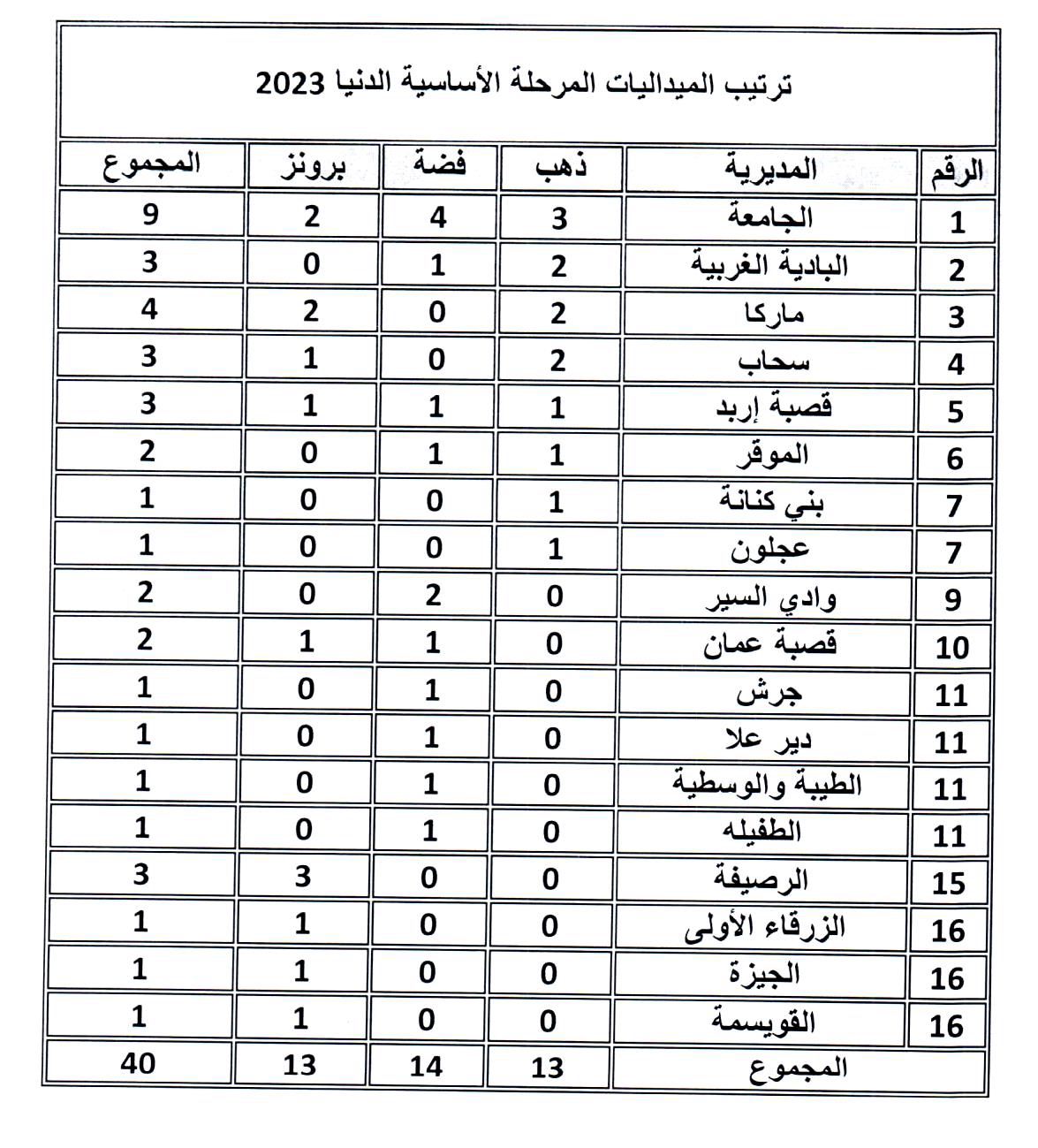 مديرية سحاب تدخل ترتيب الذهب في الألعاب الرياضية الثامنة