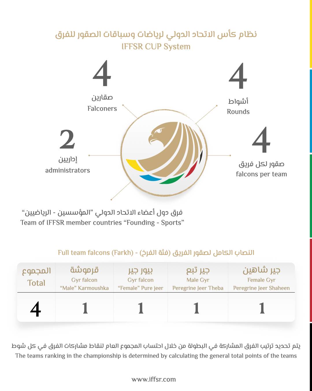 الاتحاد الدولي لرياضات وسباقات الصقور يكشف عن الفرق المشاركة في النسخة الأولى من كأس الاتحاد