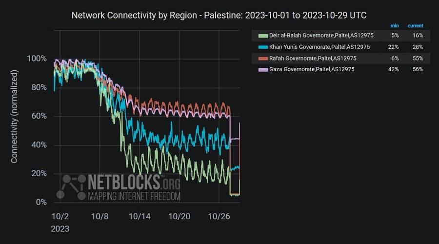 عودة الاتصالات وشبكة الإنترنت تدريجيا إلى غزة