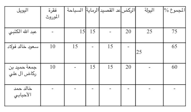 بطولة فزاع لليولة تنطلق في المرموم