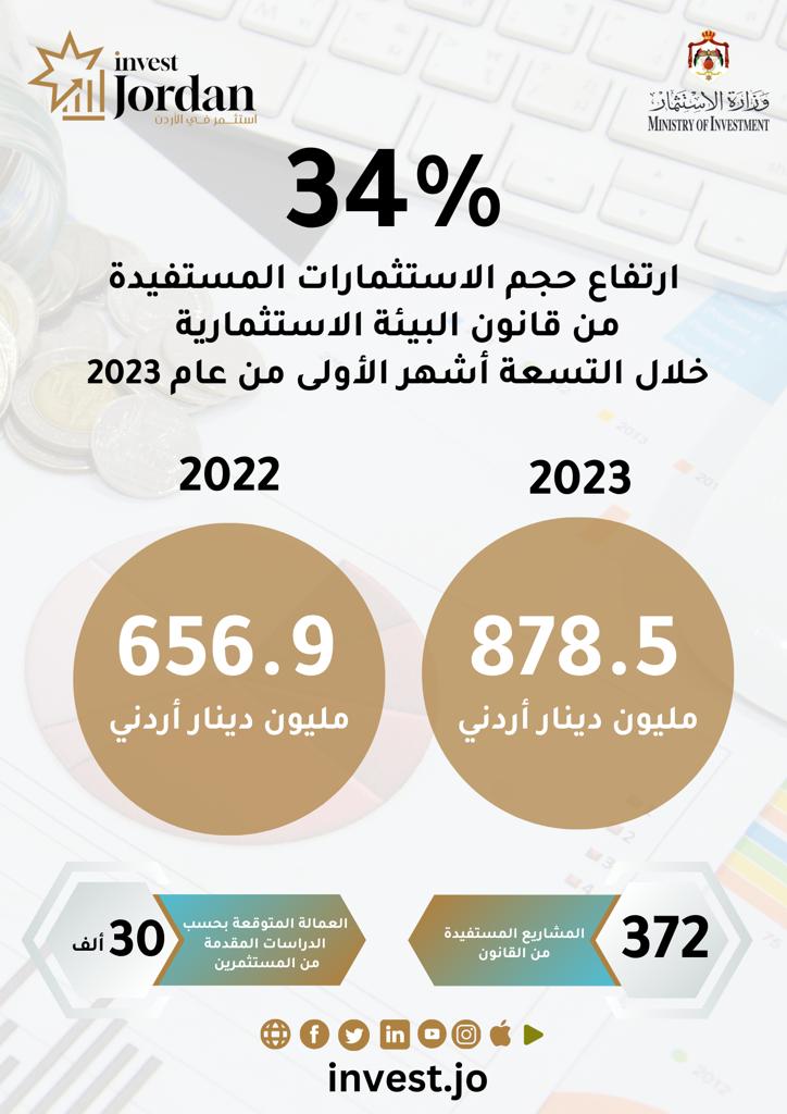 34 ارتفاع حجم الاستثمارات المستفيدة من قانون البيئة الاستثمارية خلال تسعة أشهر من عام 2023