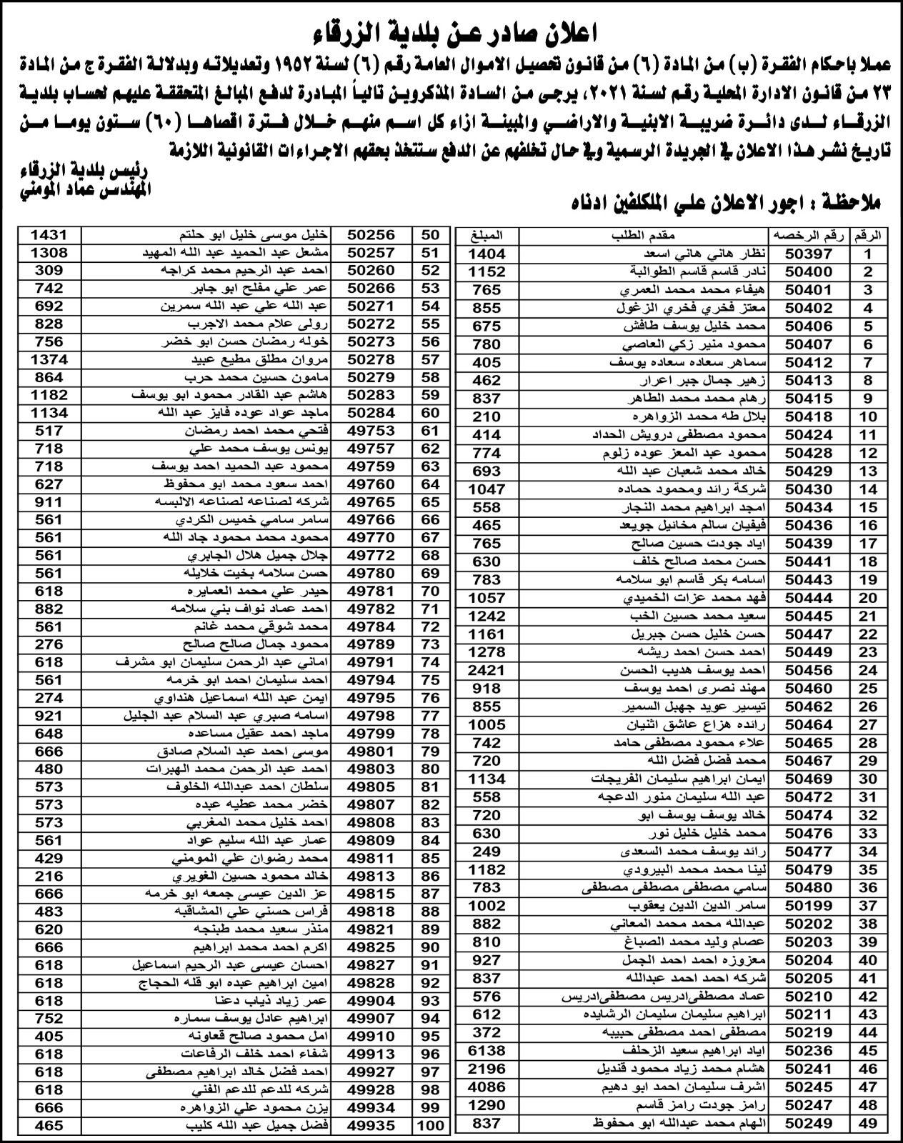 نشرت بلدية الزرقاء دفعة من اسماء الأشخاص المتخلفين عن دفع الضرائب المترتبة عليهم لصالح البلدية والبالغ عددهم (700) اسم .