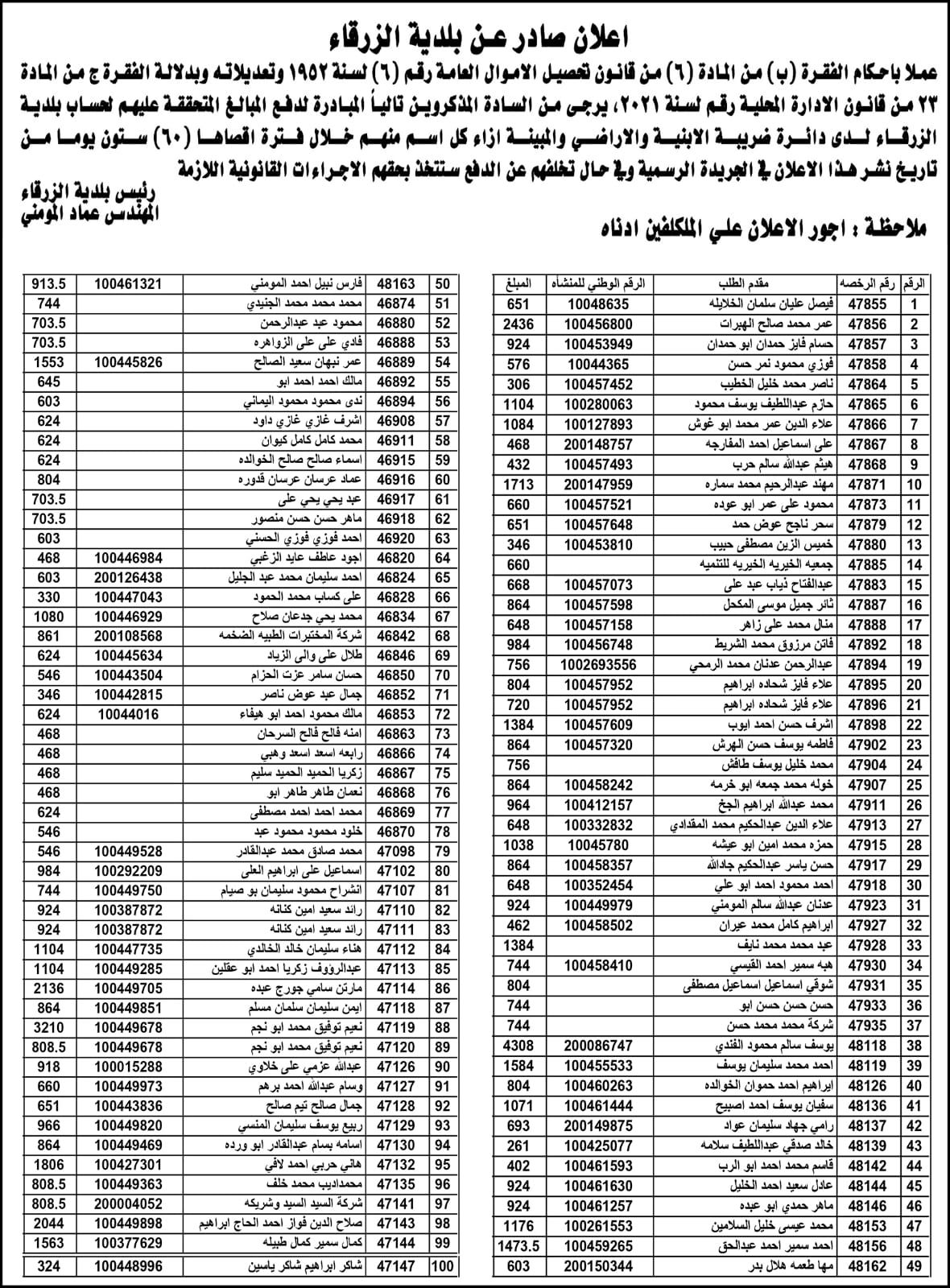 نشرت بلدية الزرقاء دفعة من اسماء الأشخاص المتخلفين عن دفع الضرائب المترتبة عليهم لصالح البلدية والبالغ عددهم (700) اسم .