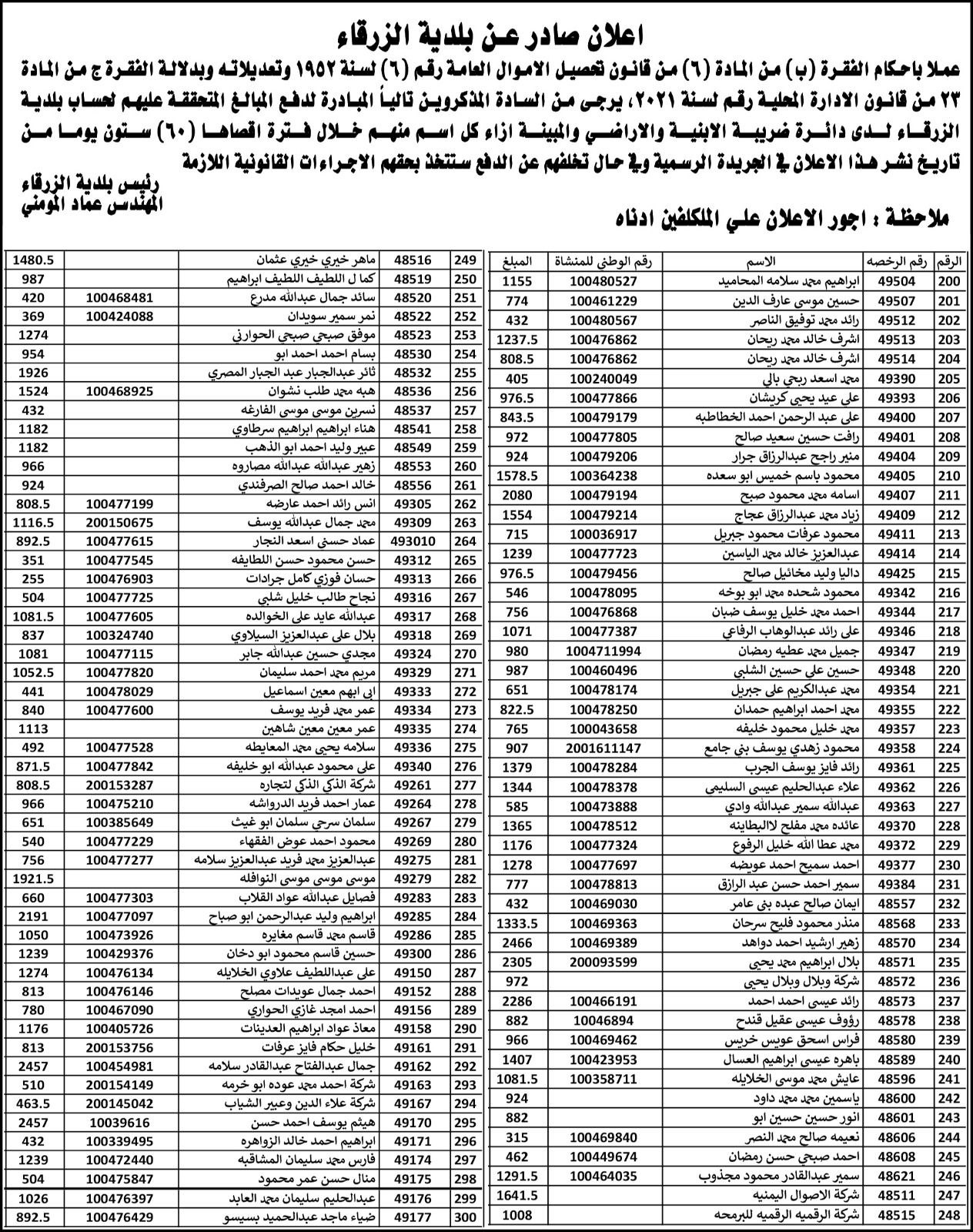 نشرت بلدية الزرقاء دفعة من اسماء الأشخاص المتخلفين عن دفع الضرائب المترتبة عليهم لصالح البلدية والبالغ عددهم (700) اسم .