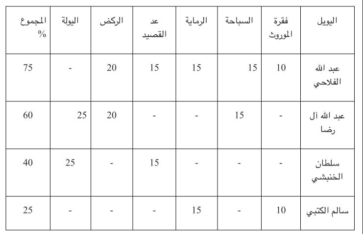 المنافسة القوية عنوان الحلقة الثانية من بطولة فزاع لليولة