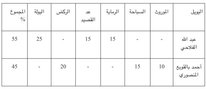 بطولة فزاع لليولة ترفع سقف التحدي في ليلة مميزة في الميدان