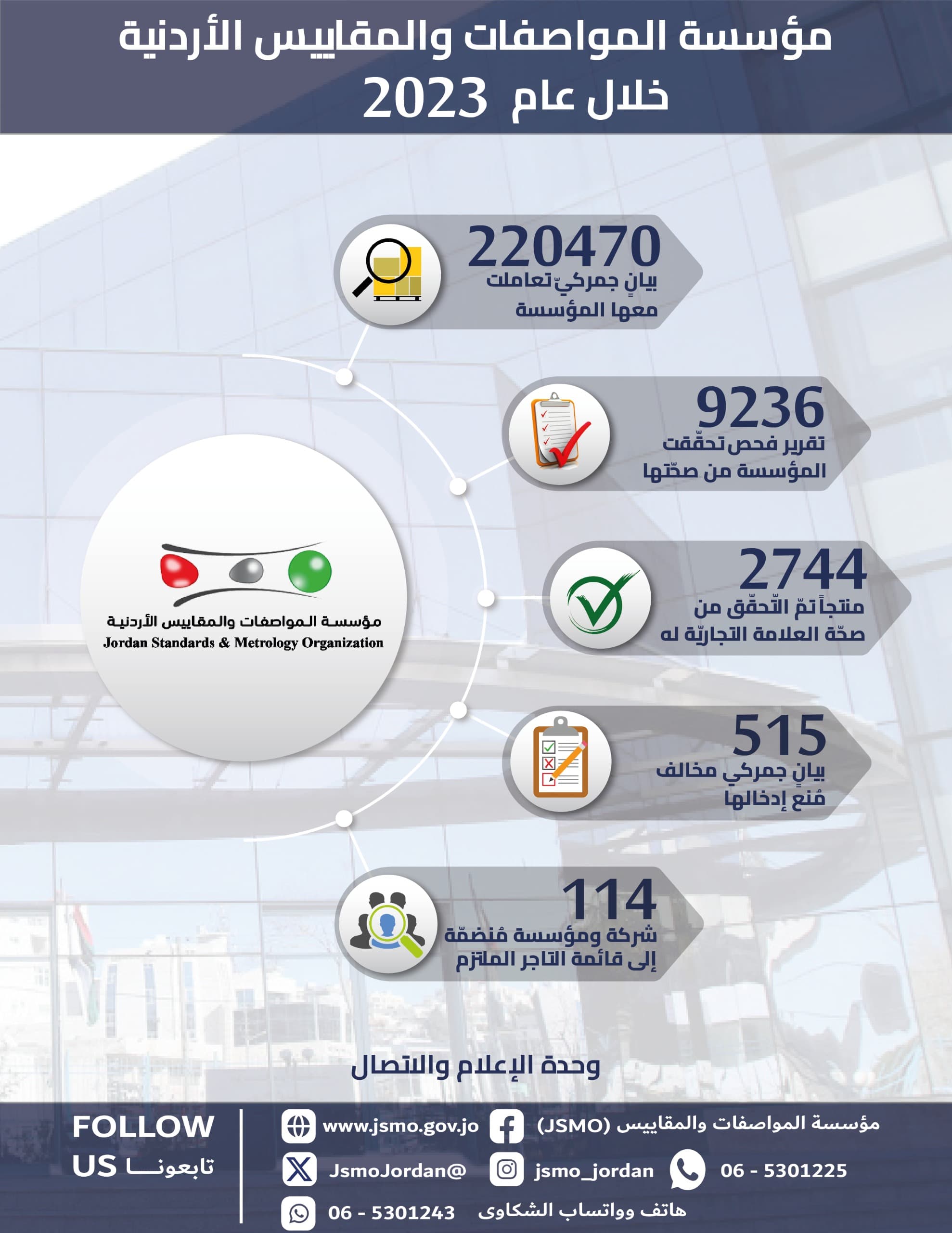 المواصفات تتعامل مع أكثر من 220 ألف بيان جمركيّ خلال 2023