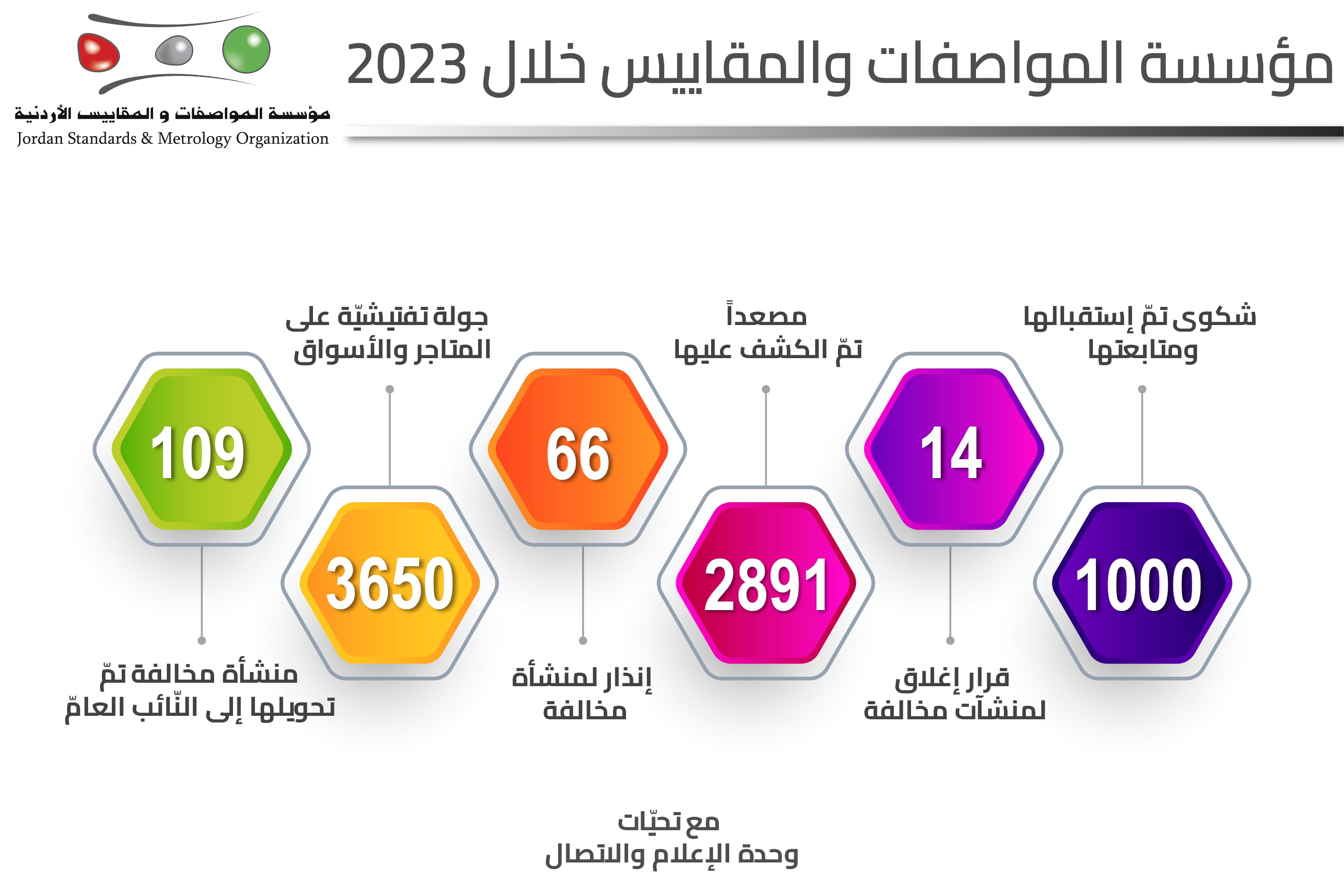 المواصفات والمقاييس: إغلاق 14 وتحويل 109 منشآت إلى القضاء في 2023