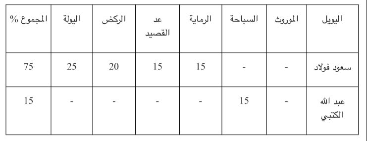 سعود فولاد يتأهل لمواجهة علي العزيزي في النهائي  بطولة فزاع لليولة تترقب فارس الميدان      