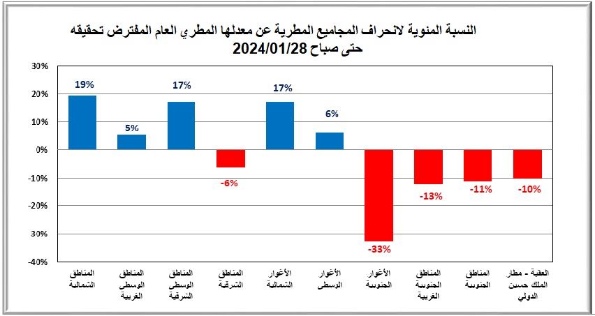 الهطولات المطرية في الفترة (2328) كانون الثاني   ترفع وتعدل الموسم المطري الحالي  بنسب تراوحت ما بين (122)