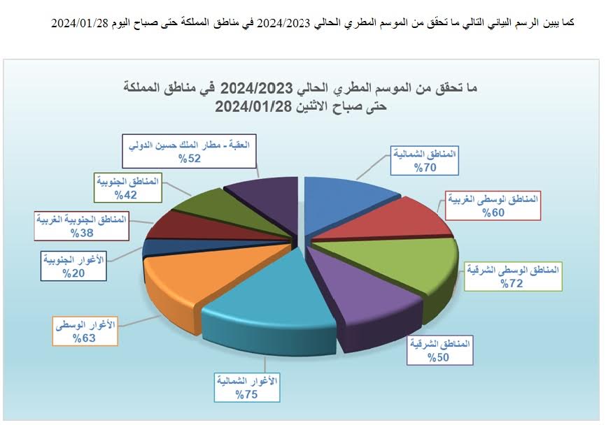 الهطولات المطرية في الفترة (23-28) كانون الثاني   ترفع وتعدل الموسم المطري الحالي  بنسب تراوحت ما بين (1%-22%)