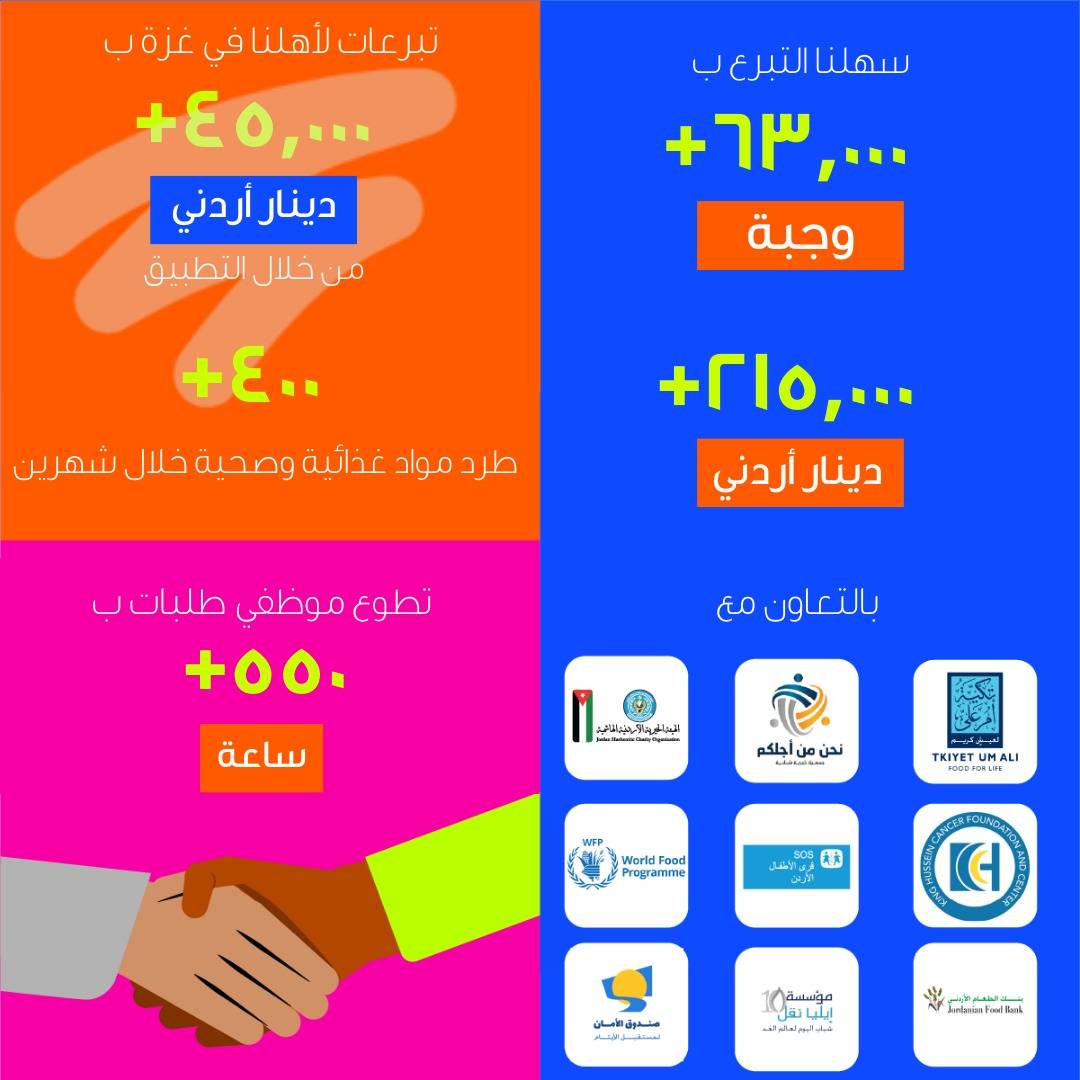 طلبات الأردن تختتم العام 2023 مع المزيد من المساهمات المجتمعية الفاعلة