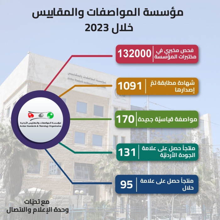 إجراء 132 ألف فحص بمختبرات المواصفات والمقاييس خلال 2023