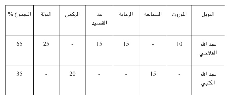 عبد الله الفلاحي يحقق المركز الثالث في بطولة فزاع لليولة