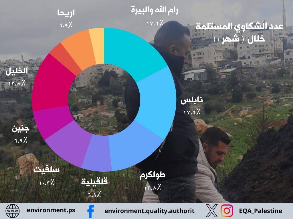 سلطة جودة البيئة : 88 جولة رقابة وتفتيش في المحافظات الشمالية خلال شهر كانون الثاني تكشف عن 38 مخالفة بيئية