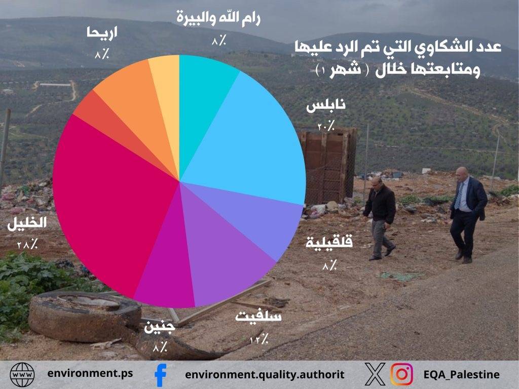 سلطة جودة البيئة : 88 جولة رقابة وتفتيش في المحافظات الشمالية خلال شهر كانون الثاني تكشف عن 38 مخالفة بيئية